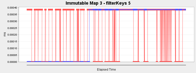 Immutable Map 3 - filterKeys 5